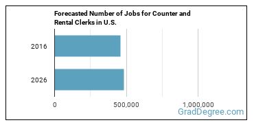 Forecasted number of jobs for Counter and Rental Clerks