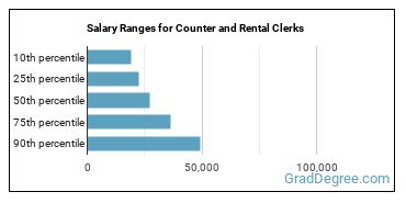 Salary ranges for Counter and Rental Clerks