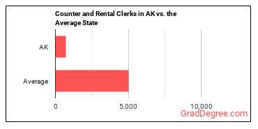Counter and Rental Clerks in Alaska vs. the average state