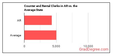 Counter and Rental Clerks in Arkansas vs. the average state