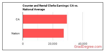 Counter and Rental Clerks earnings in California vs. the national average