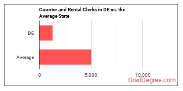 Counter and Rental Clerks in Delaware vs. the average state