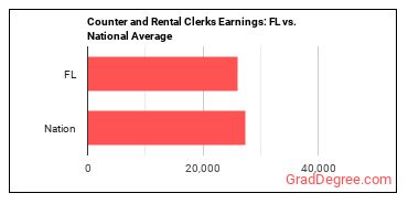 Counter and Rental Clerks earnings in Florida vs. the national average
