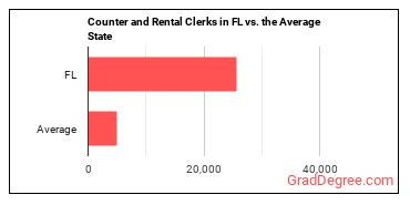 Counter and Rental Clerks in Florida vs. the average state