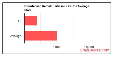Counter and Rental Clerks in Hawaii vs. the average state