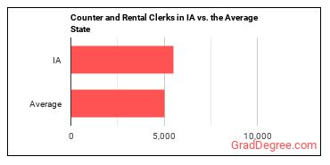 Counter and Rental Clerks in Iowa vs. the average state