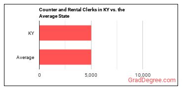 Counter and Rental Clerks in Kentucky vs. the average state
