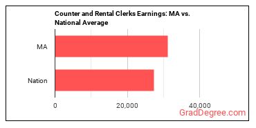 Counter and Rental Clerks earnings in Massachusetts vs. the national average