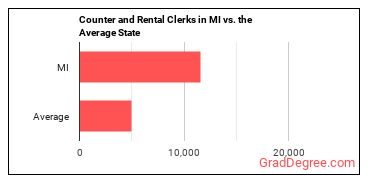 Counter and Rental Clerks in Michigan vs. the average state