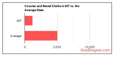 Counter and Rental Clerks in Montana vs. the average state