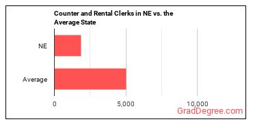 Counter and Rental Clerks in Nebraska vs. the average state