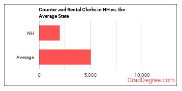 Counter and Rental Clerks in New Hampshire vs. the average state