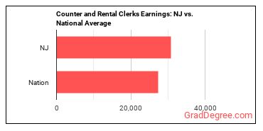 Counter and Rental Clerks earnings in New Jersey vs. the national average