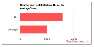 Counter and Rental Clerks in New Jersey vs. the average state
