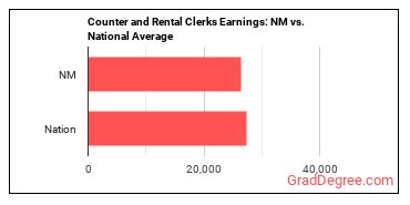 Counter and Rental Clerks earnings in New Mexico vs. the national average