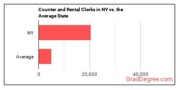Counter and Rental Clerks in New York vs. the average state