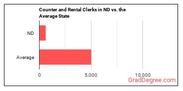 Counter and Rental Clerks in North Dakota vs. the average state