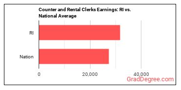 Counter and Rental Clerks earnings in Rhode Island vs. the national average