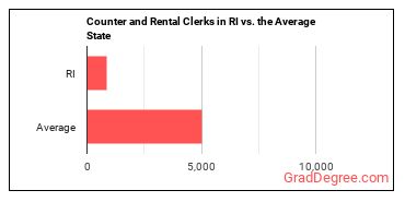 Counter and Rental Clerks in Rhode Island vs. the average state