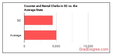 Counter and Rental Clerks in South Carolina vs. the average state