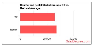 Counter and Rental Clerks earnings in Texas vs. the national average