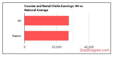 Counter and Rental Clerks earnings in Wisconsin vs. the national average