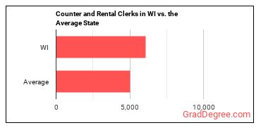Counter and Rental Clerks in Wisconsin vs. the average state