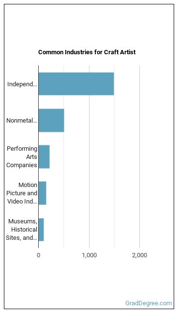 Craft Artists industries