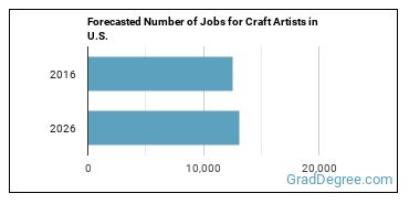 Forecasted number of jobs for Craft Artists