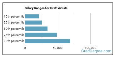 Salary ranges for Craft Artists