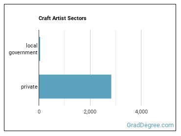 Craft Artists sectors