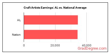Craft Artists earnings in Alabama vs. the national average