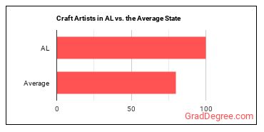 Craft Artists in Alabama vs. the average state