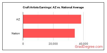Craft Artists earnings in Arizona vs. the national average