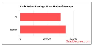 Craft Artists earnings in Florida vs. the national average