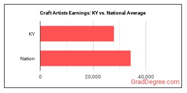 Craft Artists earnings in Kentucky vs. the national average