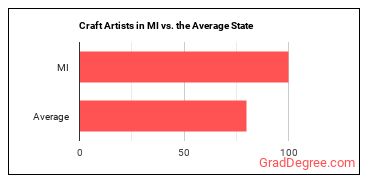 Craft Artists in Michigan vs. the average state