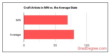 Craft Artists in Minnesota vs. the average state