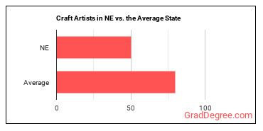 Craft Artists in Nebraska vs. the average state