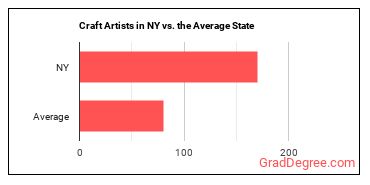 Craft Artists in New York vs. the average state