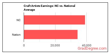 Craft Artists earnings in North Carolina vs. the national average