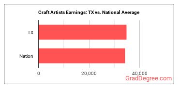 Craft Artists earnings in Texas vs. the national average