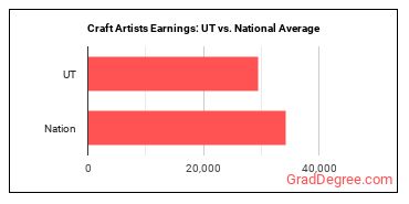 Craft Artists earnings in Utah vs. the national average