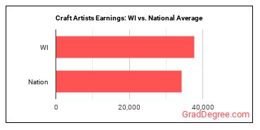 Craft Artists earnings in Wisconsin vs. the national average