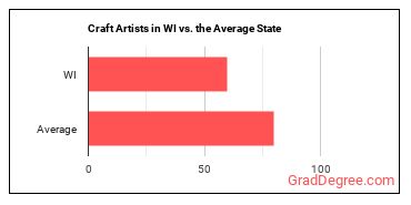Craft Artists in Wisconsin vs. the average state