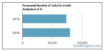 Forecasted number of jobs for Credit Analysts