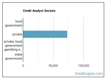 Credit Analysts sectors