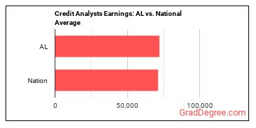 Credit Analysts earnings in Alabama vs. the national average