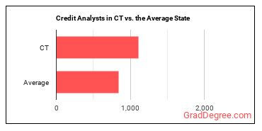 Credit Analysts in Connecticut vs. the average state