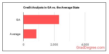 Credit Analysts in Georgia vs. the average state